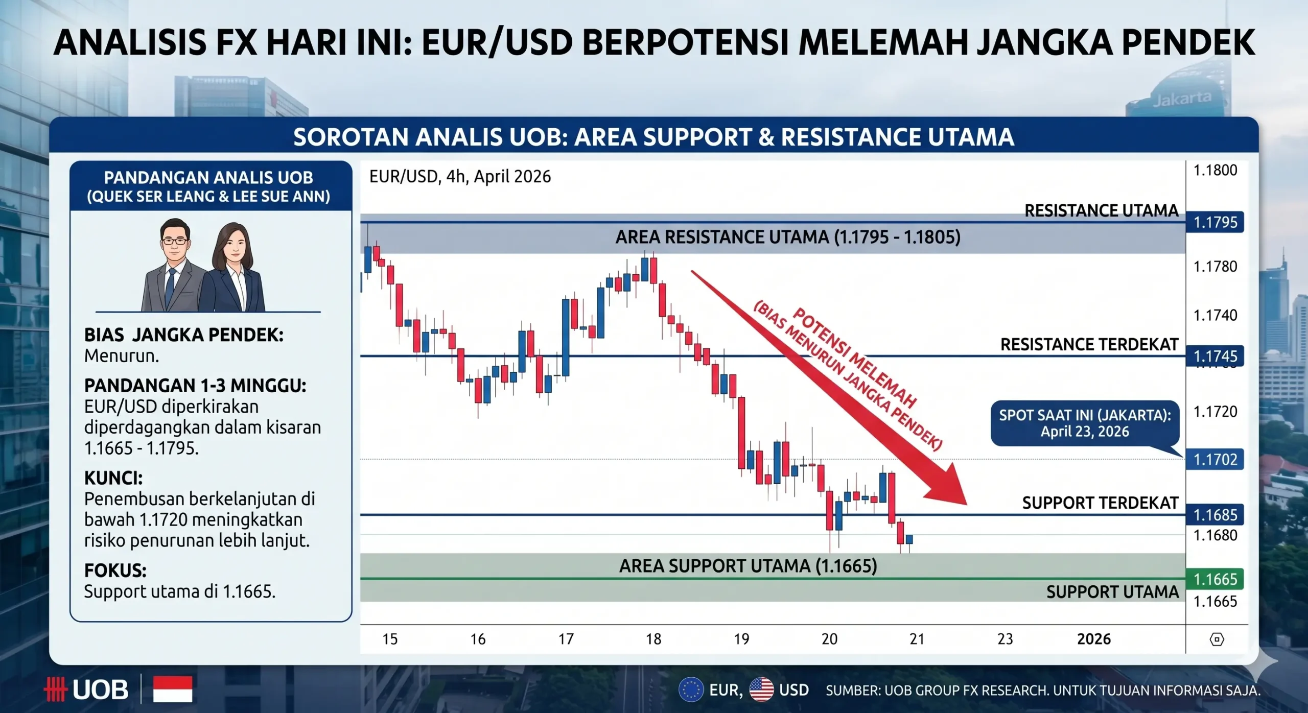 EUR/USD Berpotensi Melemah Jangka Pendek, Analis UOB Soroti Area Support dan Resistance