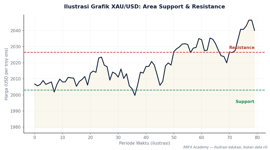 Cara Membaca Grafik XAU/USD: Panduan Analisis Teknikal Emas