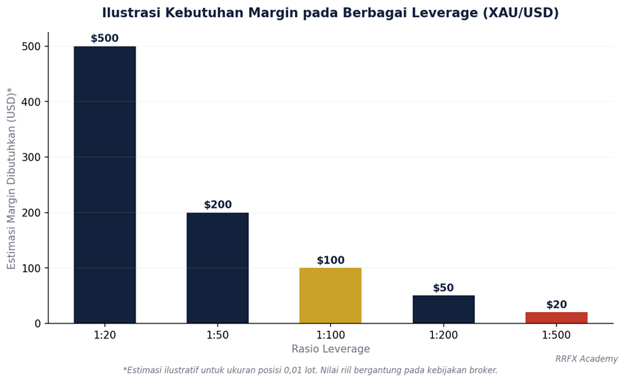 Ilustrasi Kebutuhan Margin pada Berbagai Leverage untuk XAU/USD