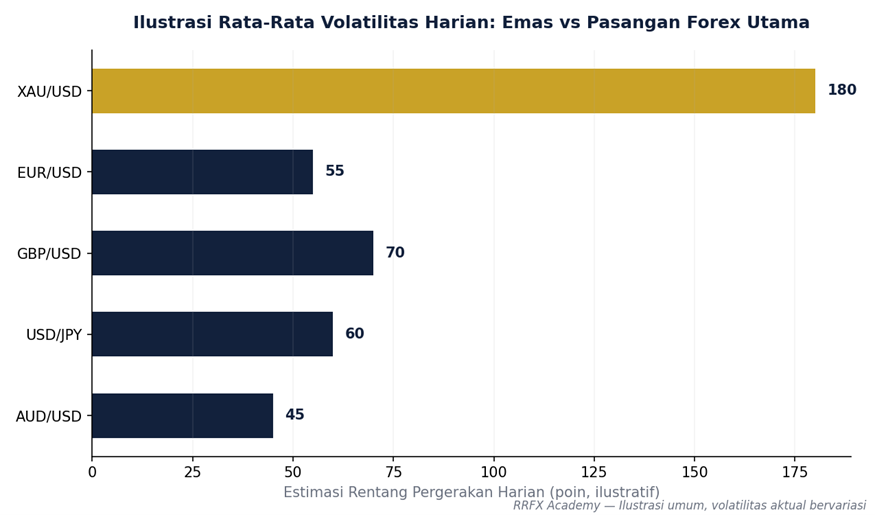 Perbandingan Volatilitas Harian Emas vs Pasangan Forex Utama