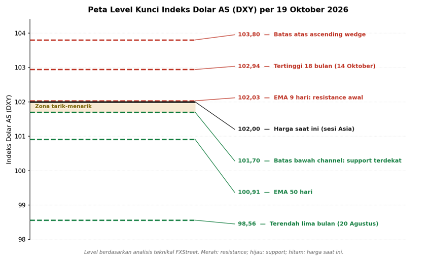Peta level kunci Indeks Dolar AS per 19 Oktober 2026 berdasarkan analisis 