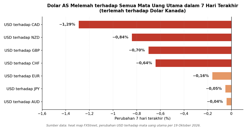 Perubahan Dolar AS terhadap mata uang utama dalam tujuh hari terakhir per 19 Oktober 2026. Sumber data: heat map