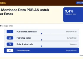 Cara Membaca Data PDB AS untuk Trader Emas: Komponen Penting dan Reaksi XAU/USD