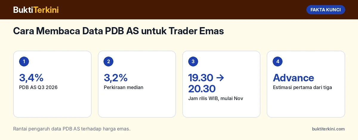 Fakta kunci: Cara Membaca Data PDB AS untuk Trader Emas: Komponen Penting dan Reaksi XAU/USD