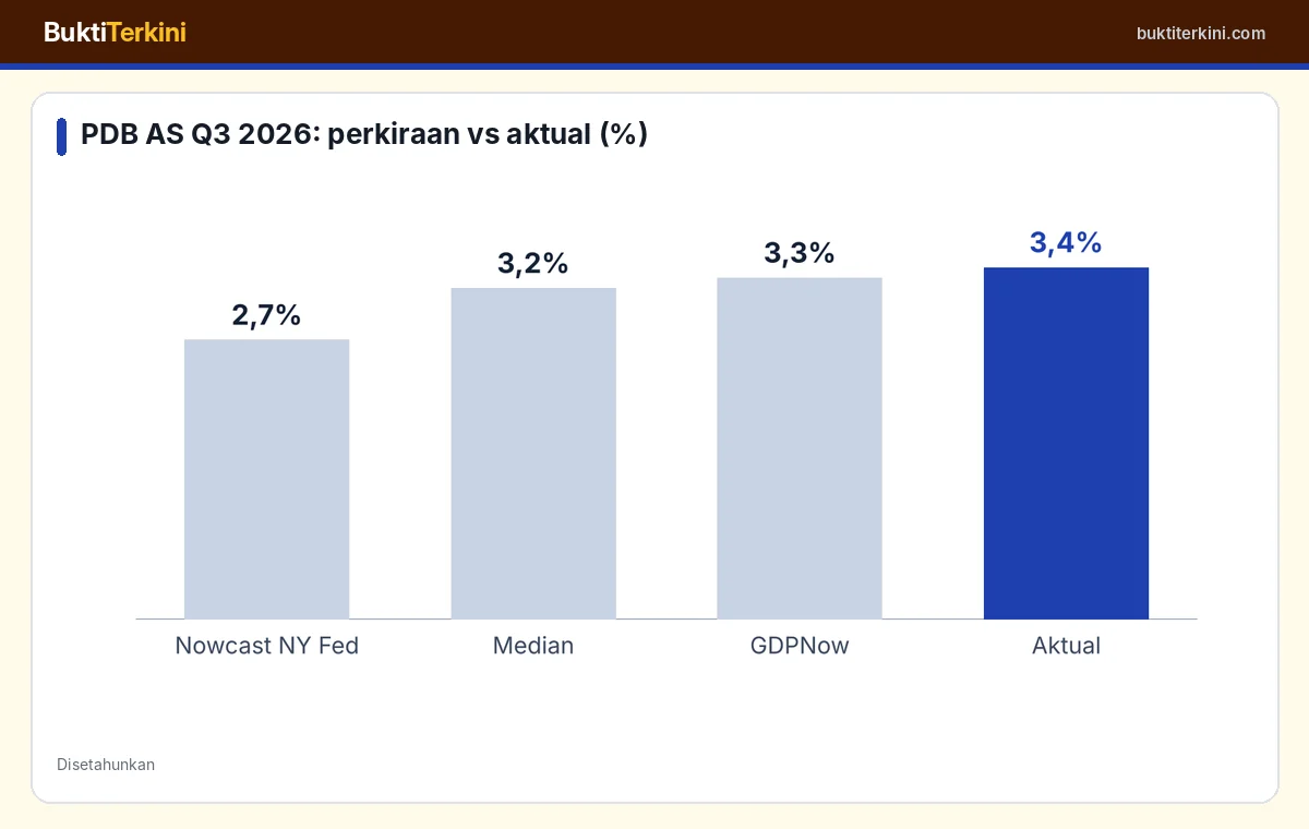 Perbandingan perkiraan dan hasil PDB AS kuartal III 2026