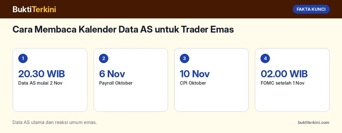Fakta kunci: Cara Membaca Kalender Data AS untuk Trader Emas: PCE, Payroll, CPI, dan Jam WIB Baru