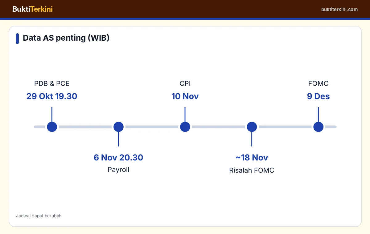 Jadwal data AS penting hingga FOMC Desember