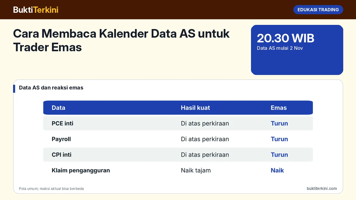 Cara Membaca Kalender Data AS untuk Trader Emas: PCE, Payroll, CPI, dan Jam WIB Baru