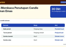 Cara Membaca Penutupan Candle Bulanan Emas: Contoh Oktober 2026 dan Artinya bagi Tren
