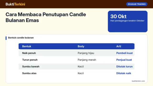 Cara Membaca Penutupan Candle Bulanan Emas: Contoh Oktober 2026 dan Artinya bagi Tren