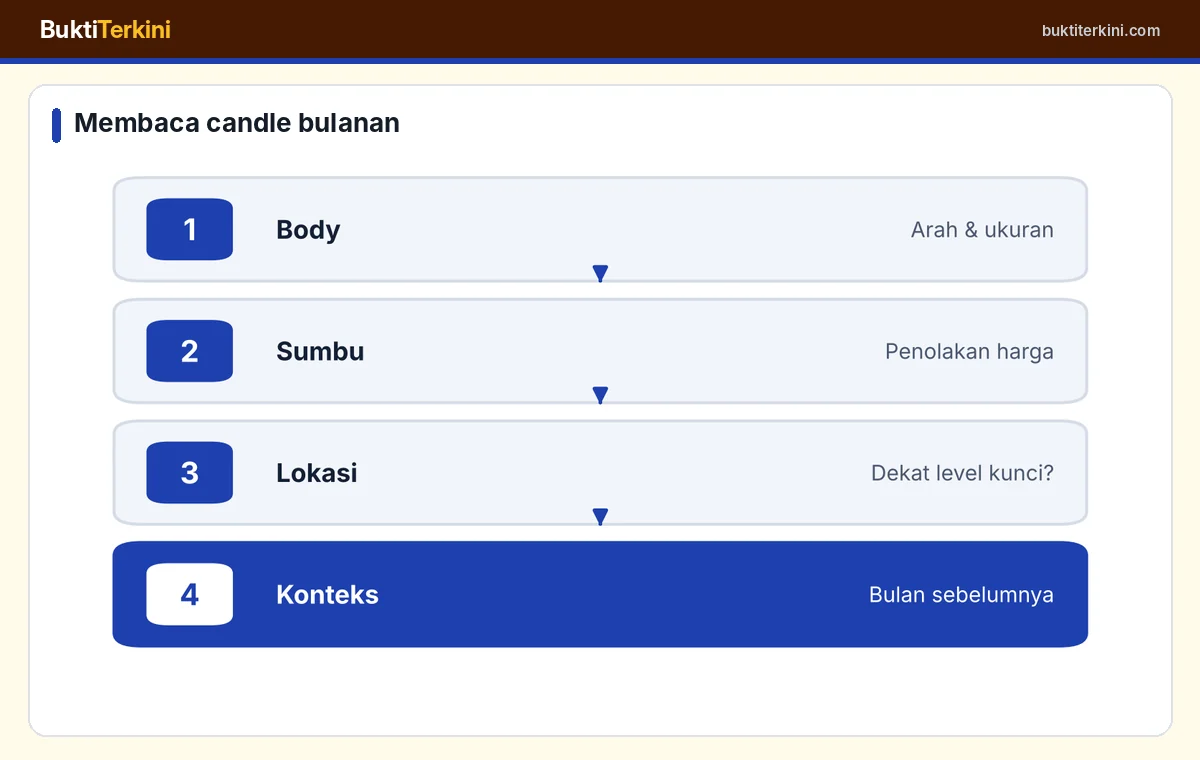 Langkah membaca candle bulanan emas