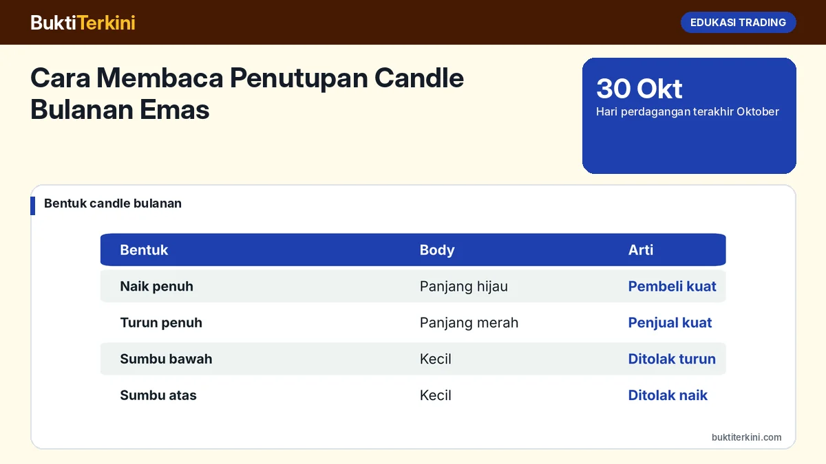 Cara Membaca Penutupan Candle Bulanan Emas: Contoh Oktober 2026 dan Artinya bagi Tren