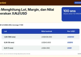 Cara Menghitung Lot, Margin, dan Nilai Pergerakan XAU/USD: Contoh pada Harga Emas US$4.060 dengan Leverage 1:100