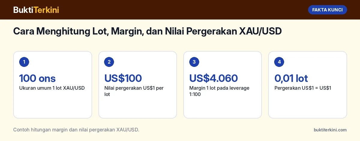 Fakta kunci: Cara Menghitung Lot, Margin, dan Nilai Pergerakan XAU/USD: Contoh pada Harga Emas US$4.060 dengan Leverage 1:100