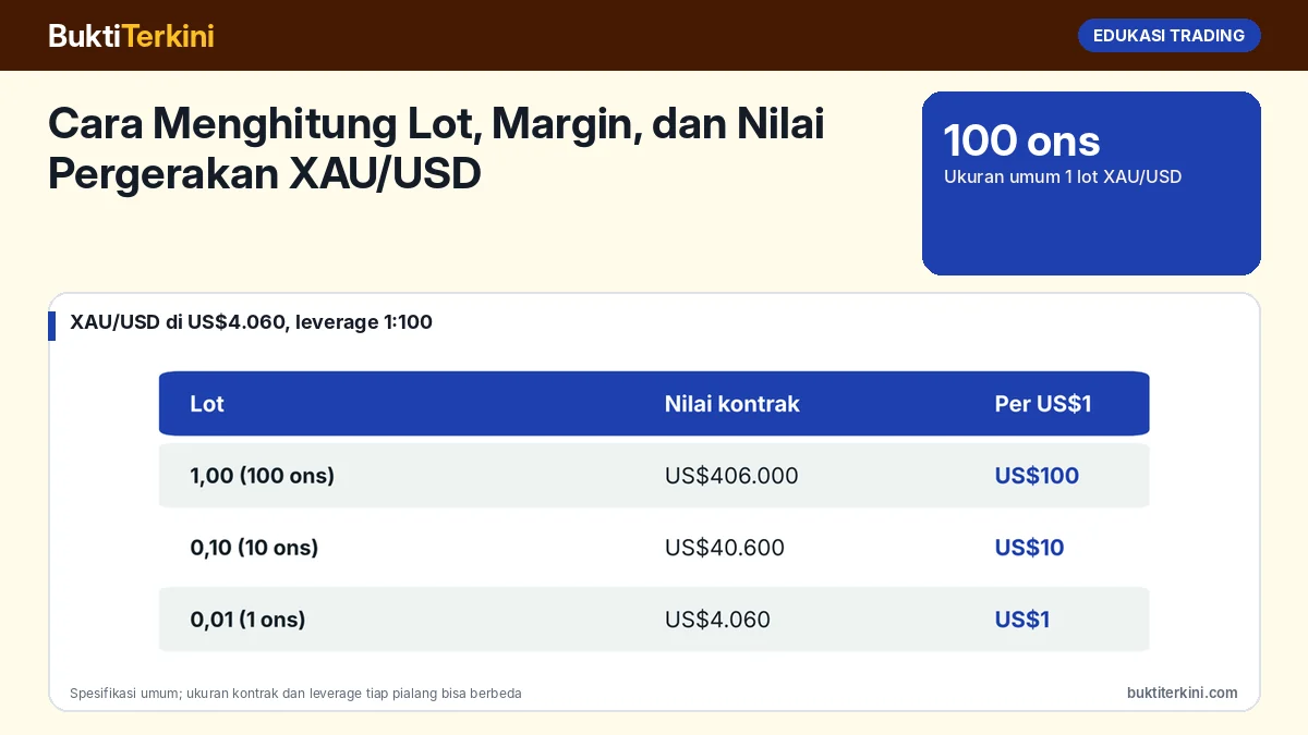Cara Menghitung Lot, Margin, dan Nilai Pergerakan XAU/USD: Contoh pada Harga Emas US$4.060 dengan Leverage 1:100