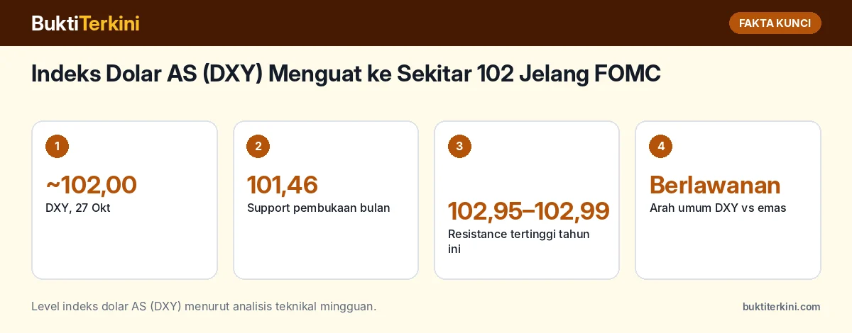 Fakta kunci: Indeks Dolar AS (DXY) Menguat ke Sekitar 102 Jelang FOMC: Apa Artinya bagi Harga Emas dan Level DXY yang Perlu Dipantau