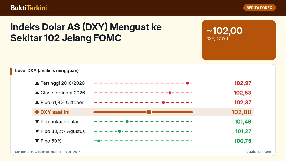 Indeks Dolar AS (DXY) Menguat ke Sekitar 102 Jelang FOMC: Apa Artinya bagi Harga Emas dan Level DXY yang Perlu Dipantau