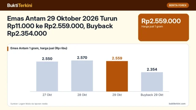 Emas Antam 29 Oktober 2026 Turun Rp11.000 ke Rp2.559.000, Buyback Rp2.354.000
