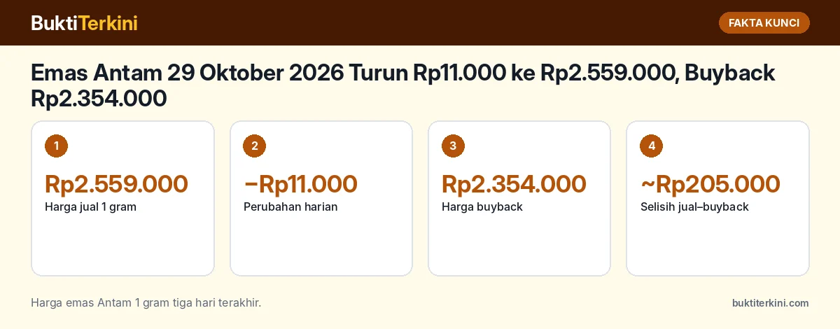 Fakta kunci: Emas Antam 29 Oktober 2026 Turun Rp11.000 ke Rp2.559.000, Buyback Rp2.354.000