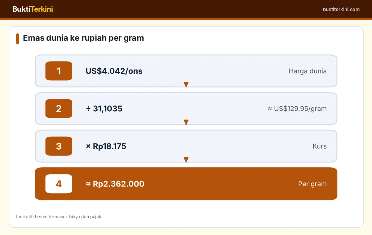 Perhitungan emas dunia dalam rupiah per gram