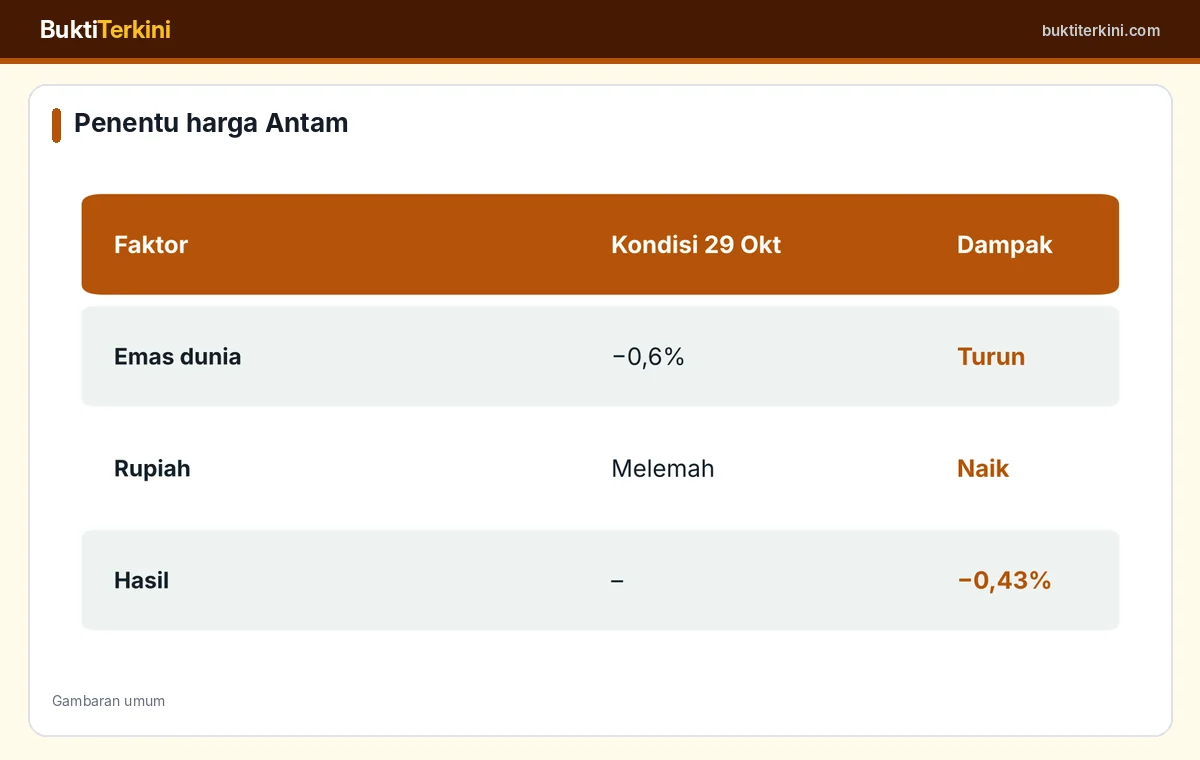 Faktor penentu harga emas Antam