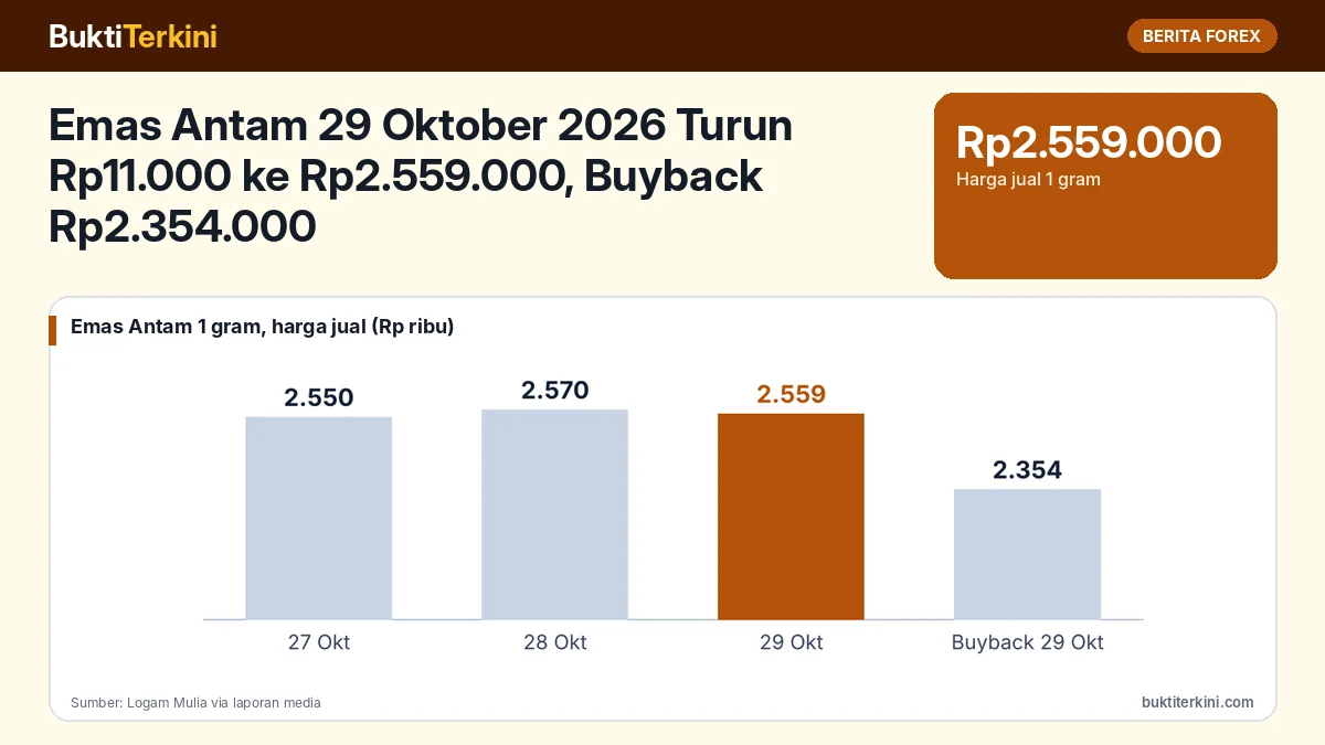 Emas Antam 29 Oktober 2026 Turun Rp11.000 ke Rp2.559.000, Buyback Rp2.354.000
