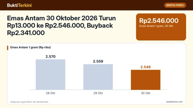 Emas Antam 30 Oktober 2026 Turun Rp13.000 ke Rp2.546.000, Buyback Rp2.341.000