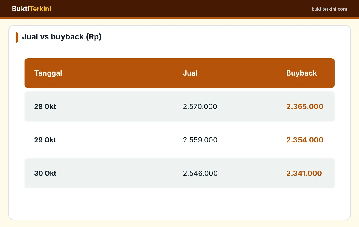 Perbandingan harga jual dan buyback emas Antam tiga hari terakhir