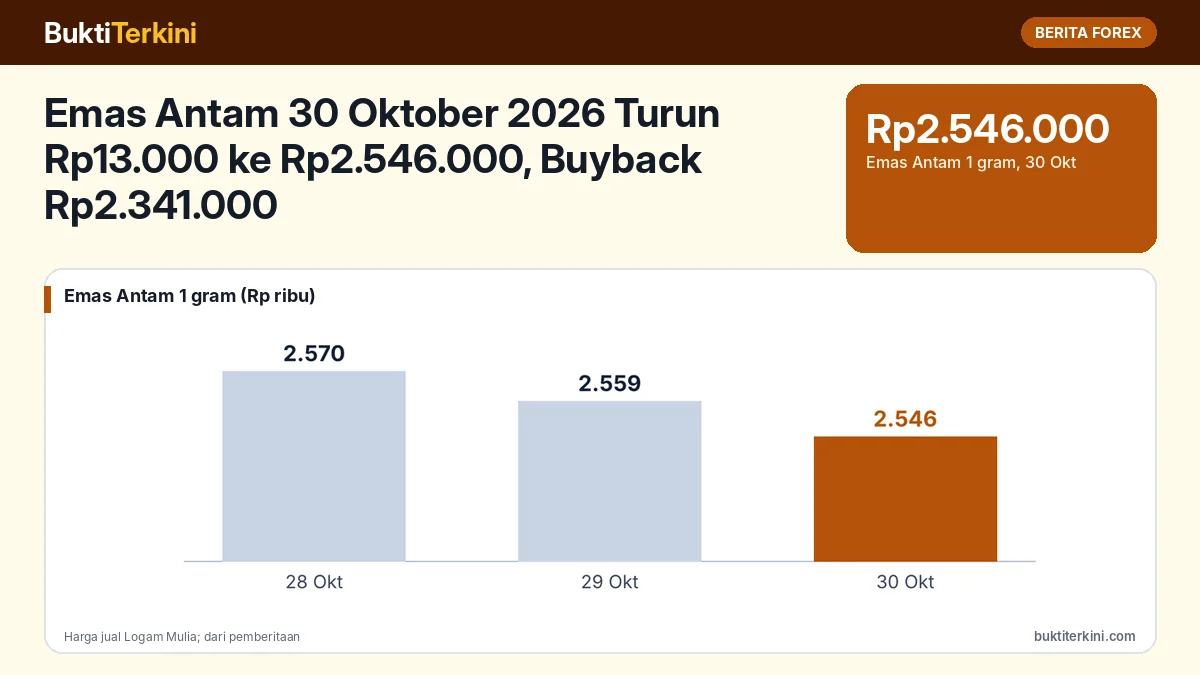 Emas Antam 30 Oktober 2026 Turun Rp13.000 ke Rp2.546.000, Buyback Rp2.341.000