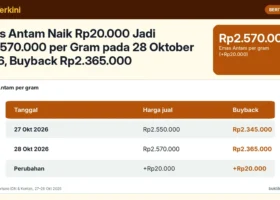 Emas Antam Naik Rp20.000 Jadi Rp2.570.000 per Gram pada 28 Oktober 2026, Buyback Rp2.365.000: Mengikuti Emas Dunia dan Rupiah