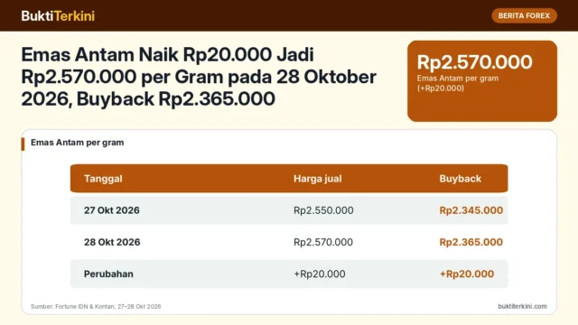 Emas Antam Naik Rp20.000 Jadi Rp2.570.000 per Gram pada 28 Oktober 2026, Buyback Rp2.365.000: Mengikuti Emas Dunia dan Rupiah