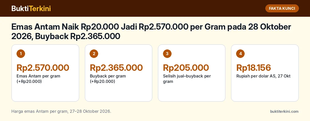 Fakta kunci: Emas Antam Naik Rp20.000 Jadi Rp2.570.000 per Gram pada 28 Oktober 2026, Buyback Rp2.365.000: Mengikuti Emas Dunia dan Rupiah