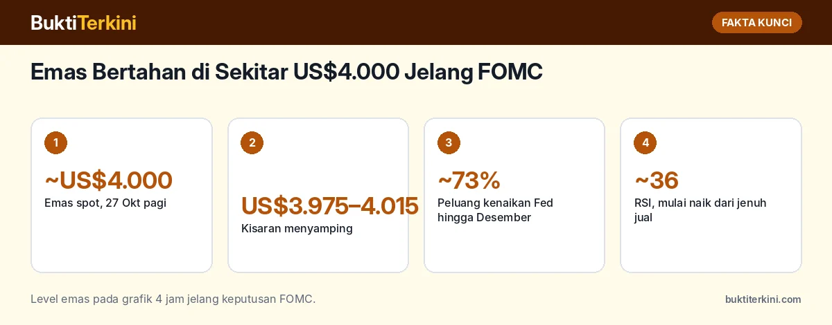Fakta kunci: Emas Bertahan di Sekitar US$4.000 Jelang FOMC: Bergerak Menyamping di US$3.975–4.015, Peluang Kenaikan Bunga Desember 73%