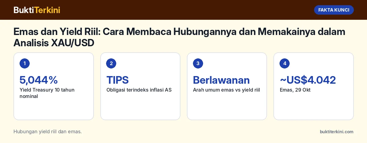 Fakta kunci: Emas dan Yield Riil: Cara Membaca Hubungannya dan Memakainya dalam Analisis XAU/USD