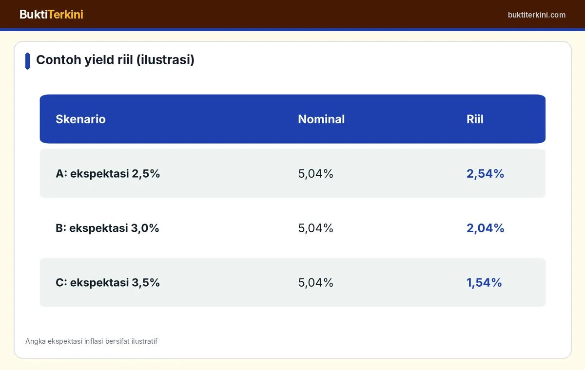 Contoh perhitungan yield riil