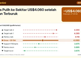 Emas Pulih ke Sekitar US$4.060 setelah Pekan Terburuk: Pola Segitiga Harian dengan Level Pemicu 4.110 dan 3.895 Jelang FOMC