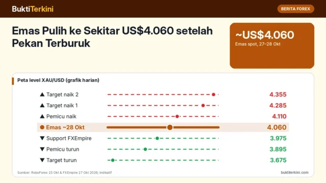 Emas Pulih ke Sekitar US$4.060 setelah Pekan Terburuk: Pola Segitiga Harian dengan Level Pemicu 4.110 dan 3.895 Jelang FOMC