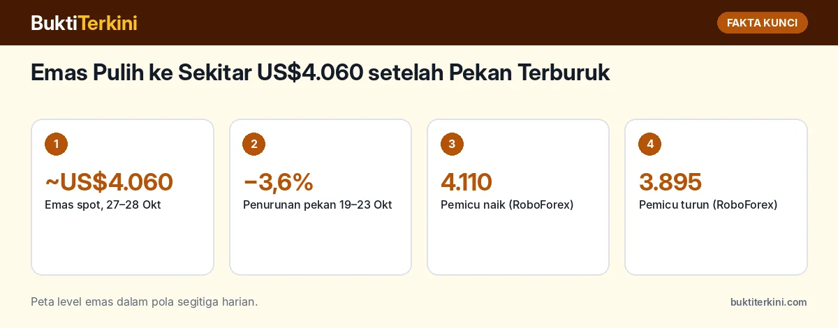 Fakta kunci: Emas Pulih ke Sekitar US$4.060 setelah Pekan Terburuk: Pola Segitiga Harian dengan Level Pemicu 4.110 dan 3.895 Jelang FOMC