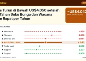 Emas Turun di Bawah US$4.050 setelah Fed Tahan Suku Bunga dan Wacana Enam Rapat per Tahun