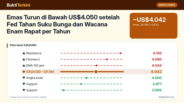Emas Turun di Bawah US$4.050 setelah Fed Tahan Suku Bunga dan Wacana Enam Rapat per Tahun