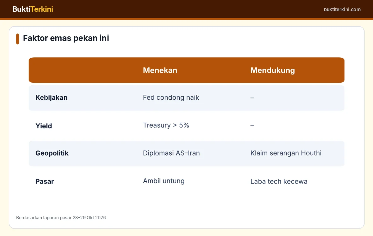Faktor pendukung dan penekan emas pekan ini