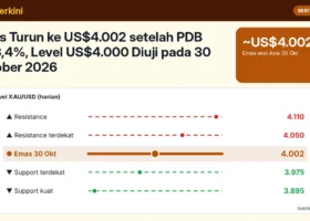 Emas Turun ke US$4.002 setelah PDB AS 3,4%, Level US$4.000 Diuji pada 30 Oktober 2026