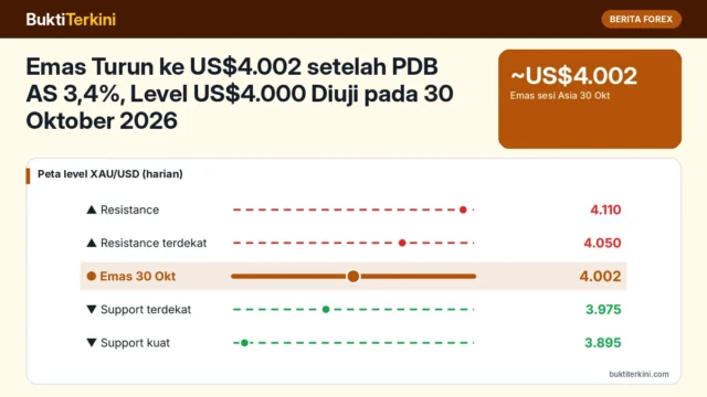 Emas Turun ke US$4.002 setelah PDB AS 3,4%, Level US$4.000 Diuji pada 30 Oktober 2026