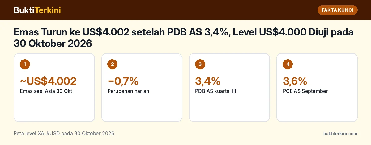 Fakta kunci: Emas Turun ke US$4.002 setelah PDB AS 3,4%, Level US$4.000 Diuji pada 30 Oktober 2026
