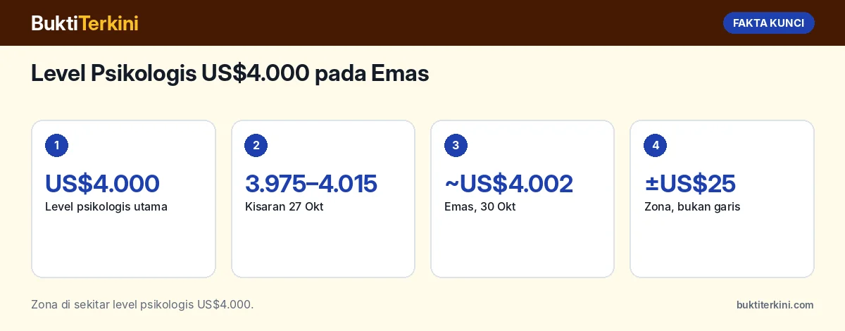 Fakta kunci: Level Psikologis US$4.000 pada Emas: Mengapa Penting dan Cara Trading di Sekitarnya