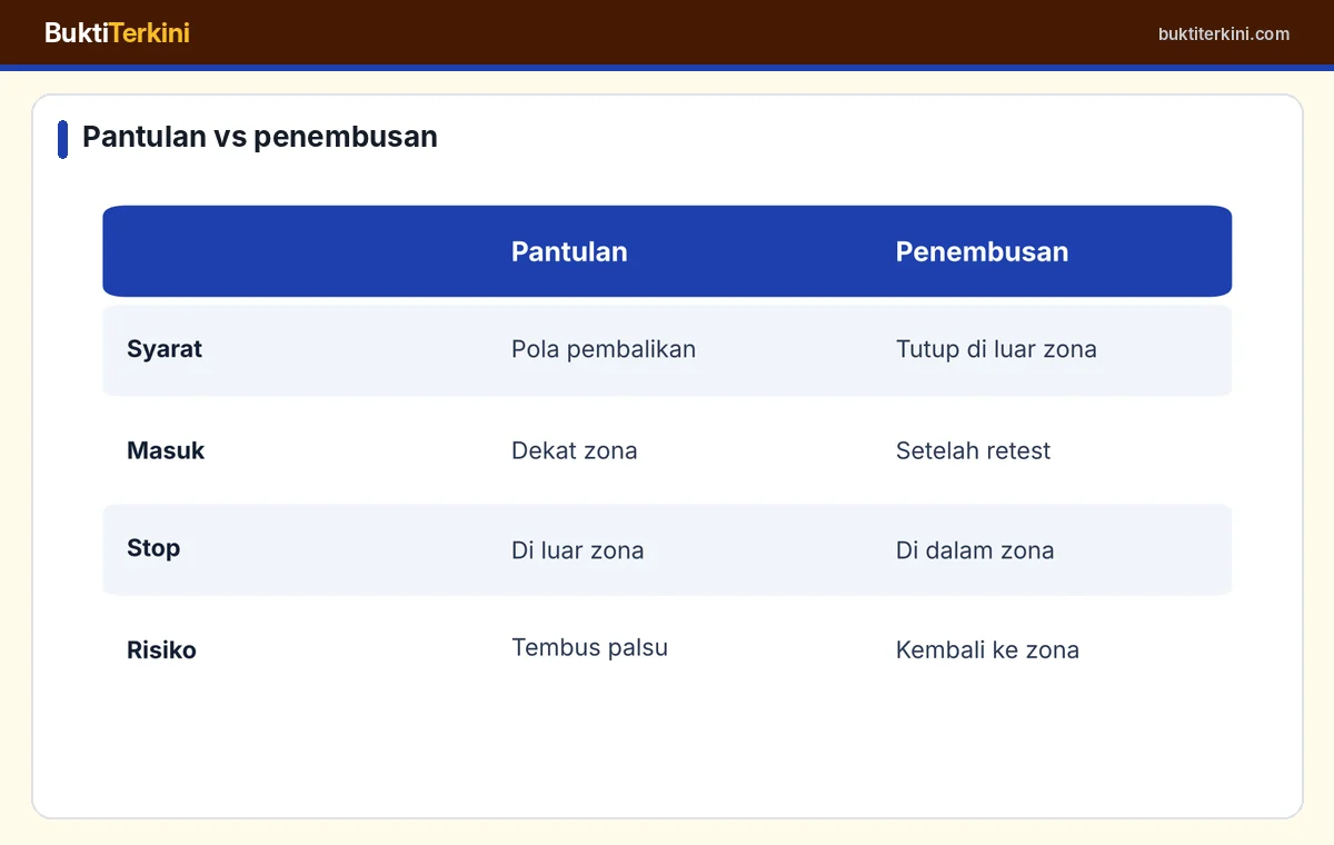 Perbandingan dua cara trading di level psikologis