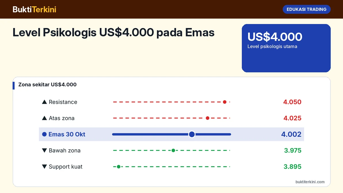 Level Psikologis US$4.000 pada Emas: Mengapa Penting dan Cara Trading di Sekitarnya