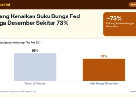 Peluang Kenaikan Suku Bunga Fed hingga Desember Sekitar 73%: Mengapa Angka Ini Menjadi Penahan Utama Harga Emas