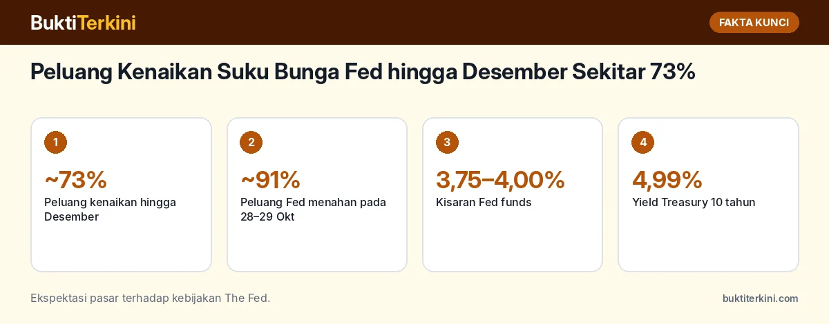 Fakta kunci: Peluang Kenaikan Suku Bunga Fed hingga Desember Sekitar 73%: Mengapa Angka Ini Menjadi Penahan Utama Harga Emas