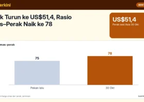 Perak Turun ke US$51,4, Rasio Emas–Perak Naik ke 78: Apa Artinya bagi Trader Emas?